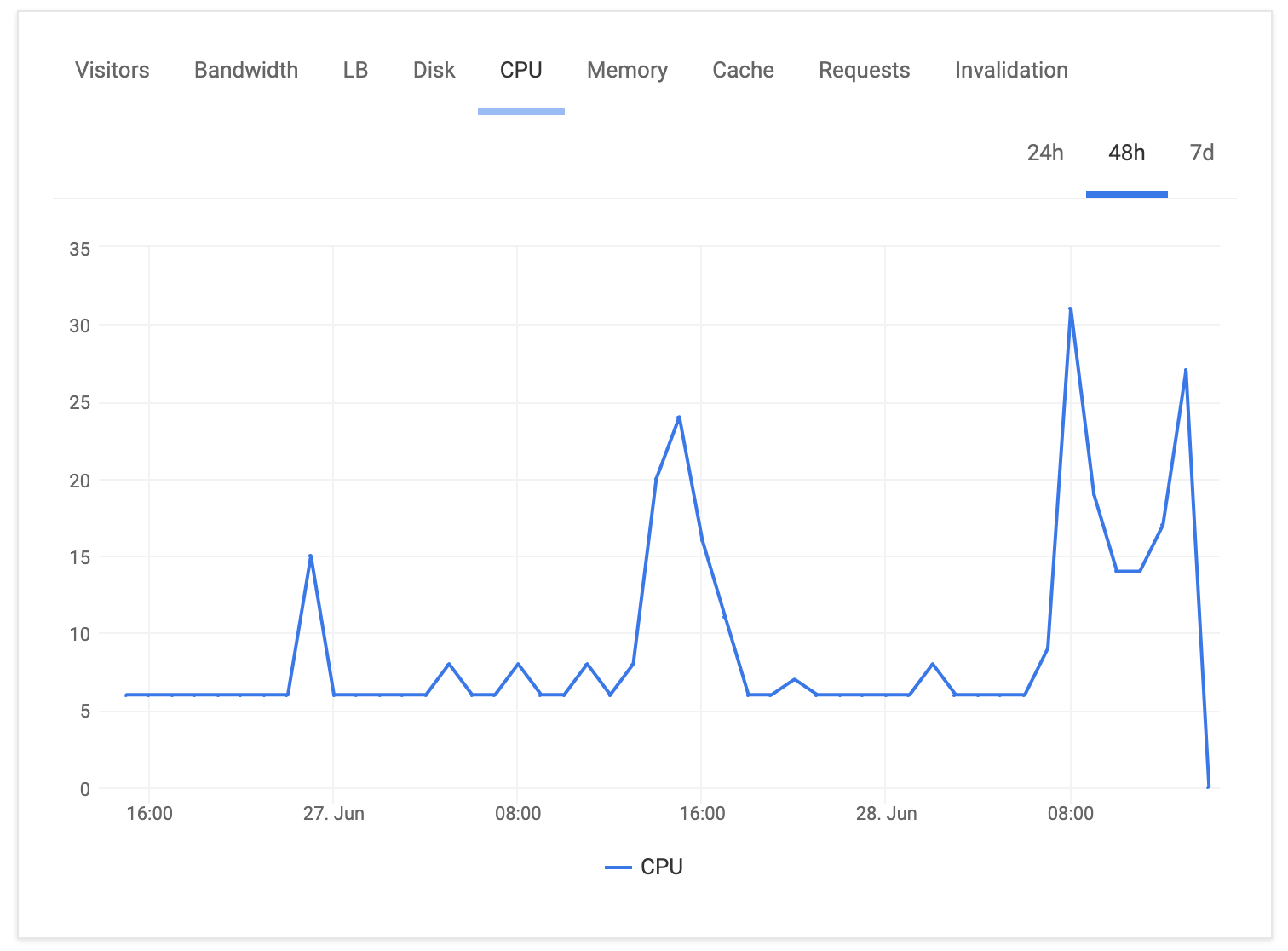 check statistic hosting